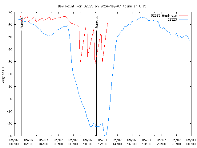 Comparison graph for 2024-05-07