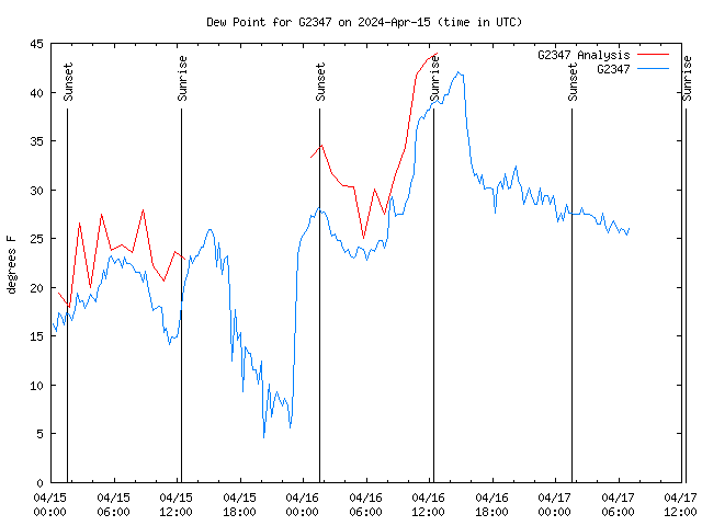 Latest daily graph