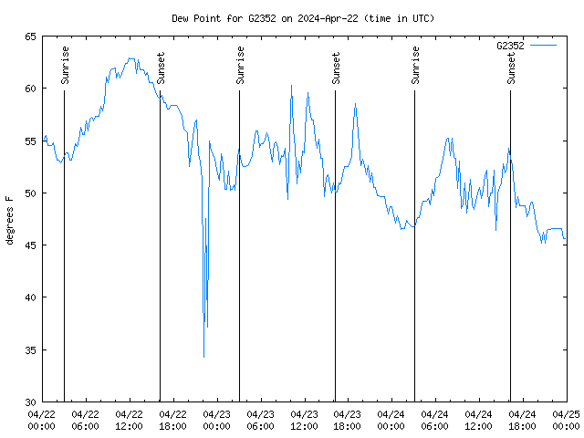 Latest daily graph