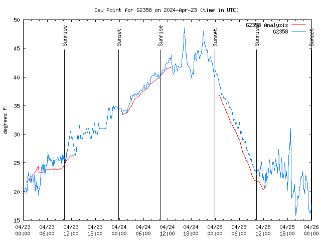 Latest daily graph