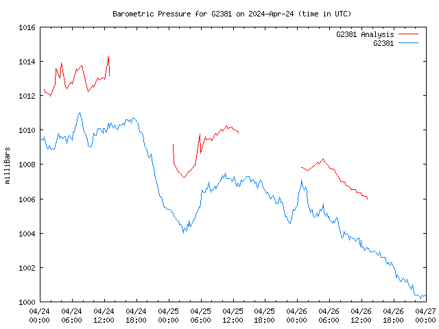 Latest daily graph