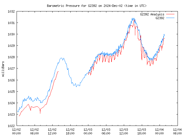 Latest daily graph