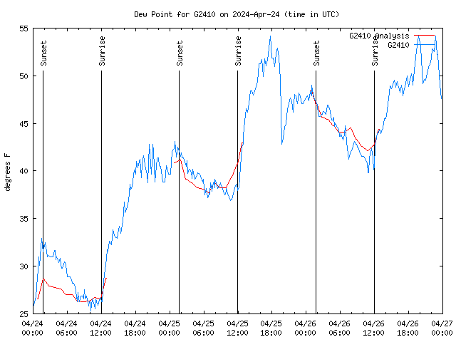 Latest daily graph