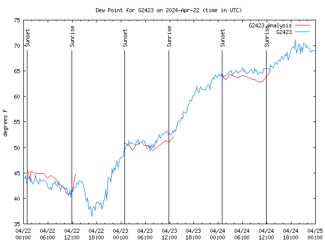 Latest daily graph