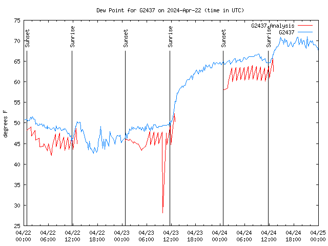 Latest daily graph