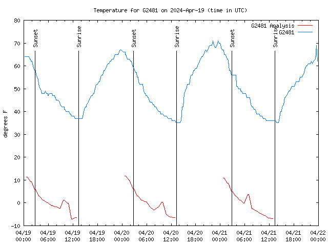 Latest daily graph