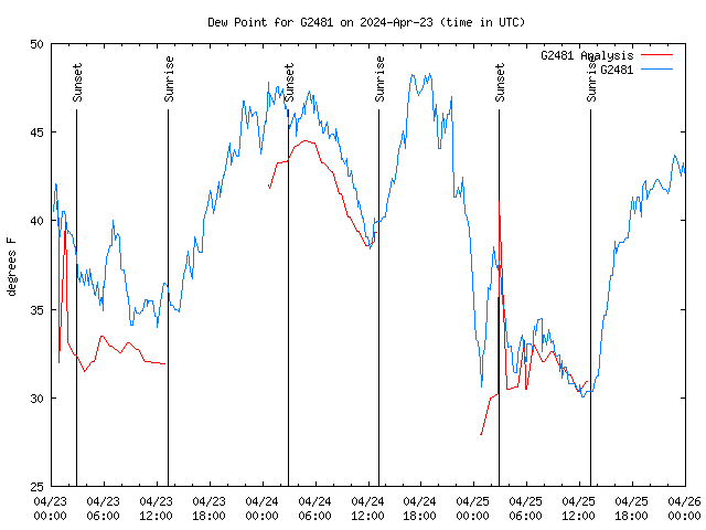 Latest daily graph