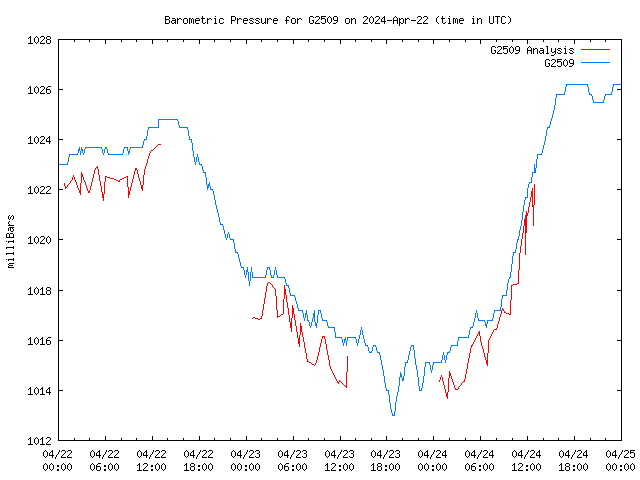 Latest daily graph