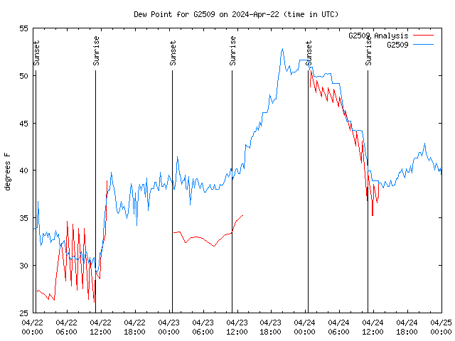 Latest daily graph