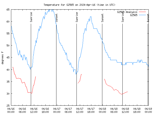 Latest daily graph