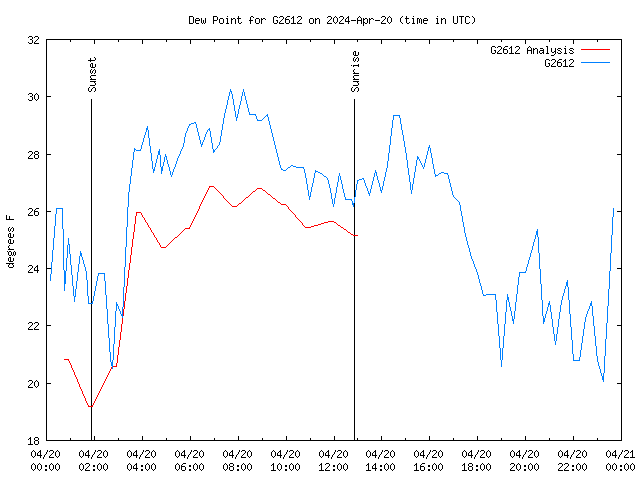 Latest daily graph