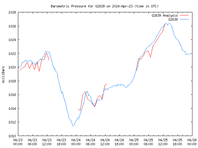 Latest daily graph