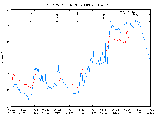 Latest daily graph