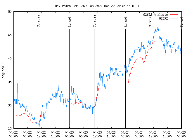 Latest daily graph