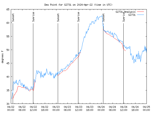 Latest daily graph