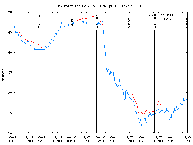 Latest daily graph