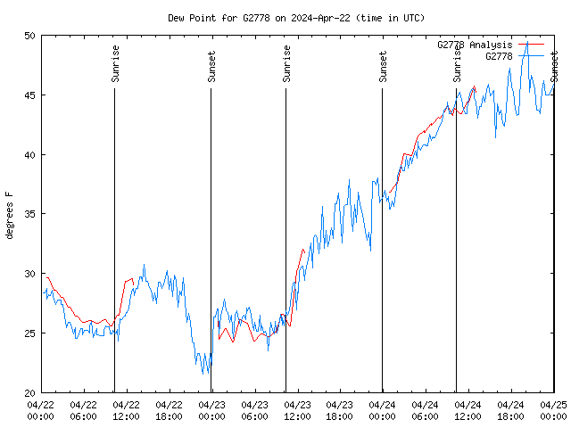 Latest daily graph