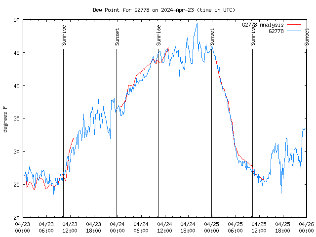 Latest daily graph