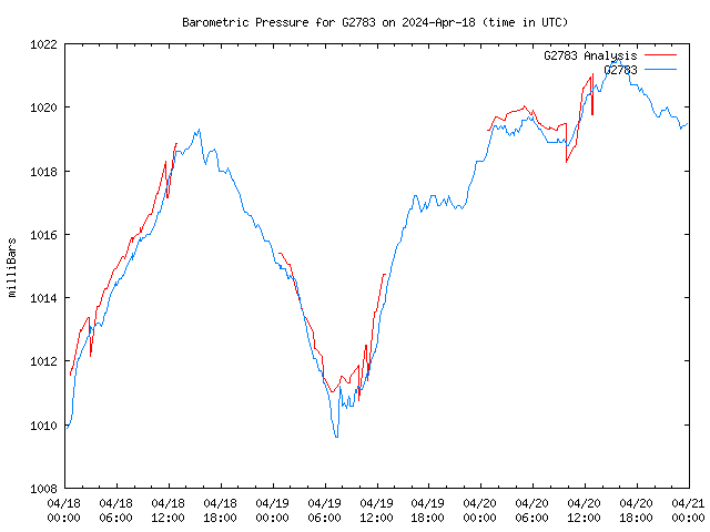 Latest daily graph