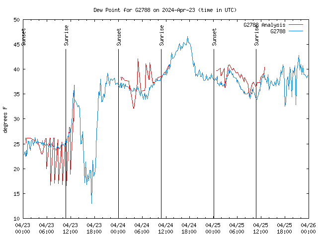 Latest daily graph