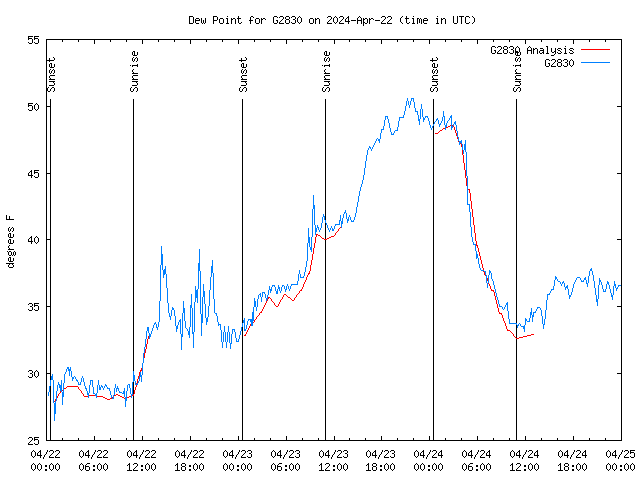 Latest daily graph