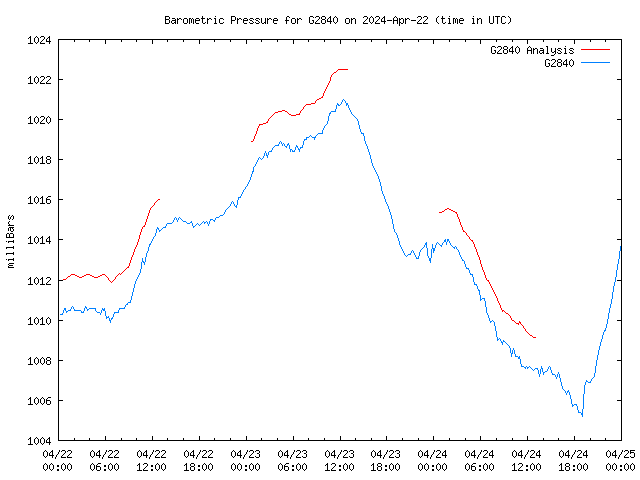 Latest daily graph