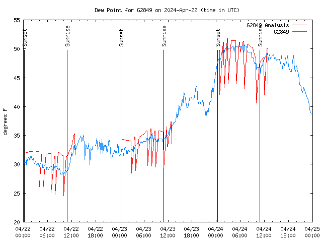 Latest daily graph