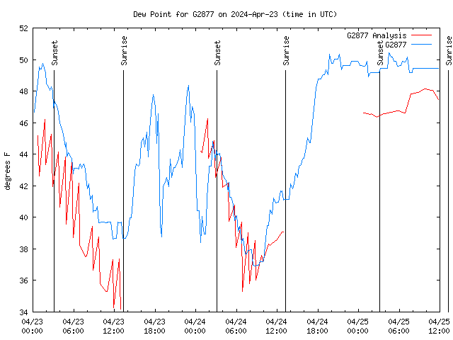 Latest daily graph