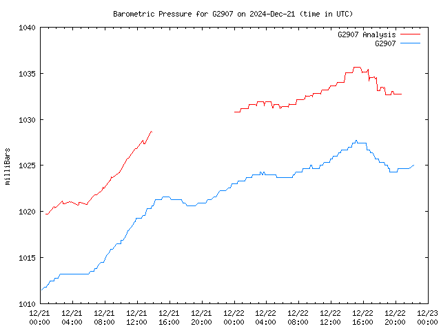 Latest daily graph