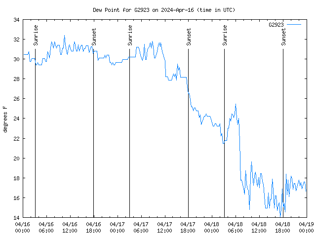 Latest daily graph