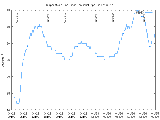 Latest daily graph