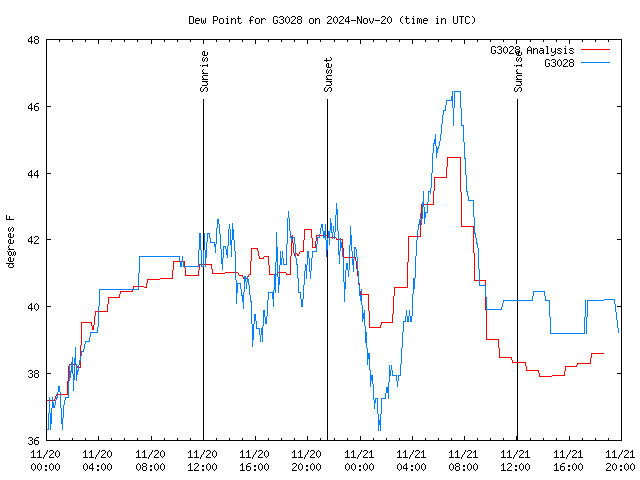 Latest daily graph