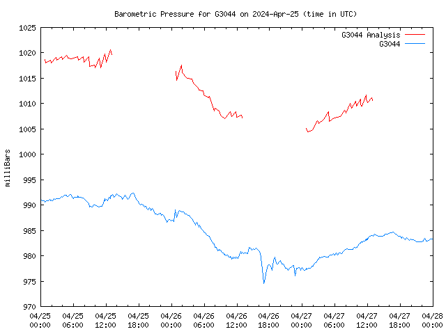 Latest daily graph