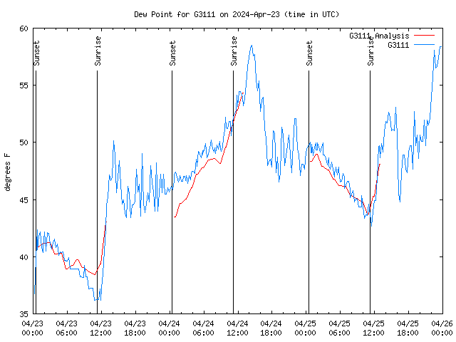 Latest daily graph