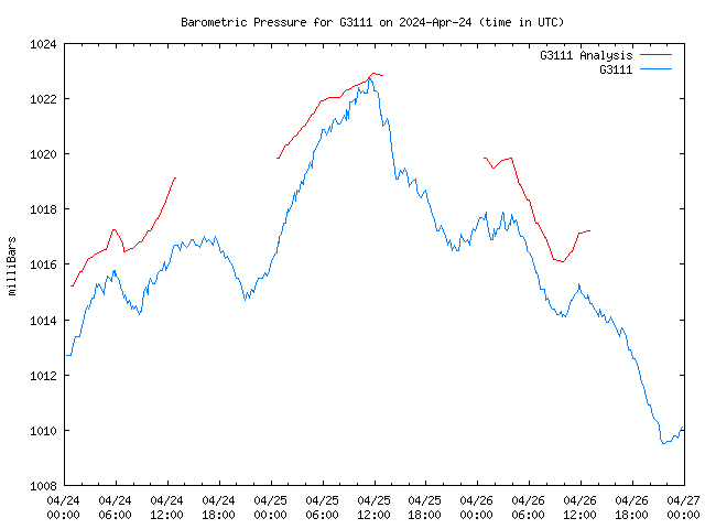 Latest daily graph