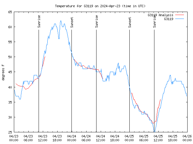 Latest daily graph