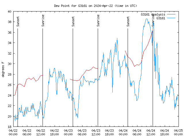 Latest daily graph