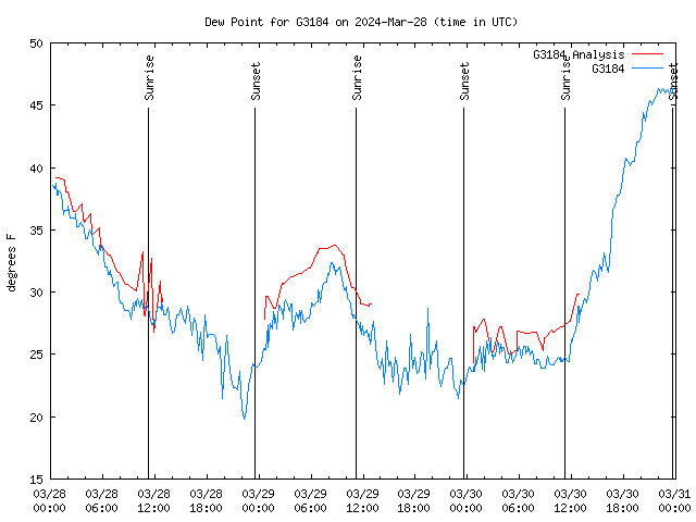 Latest daily graph