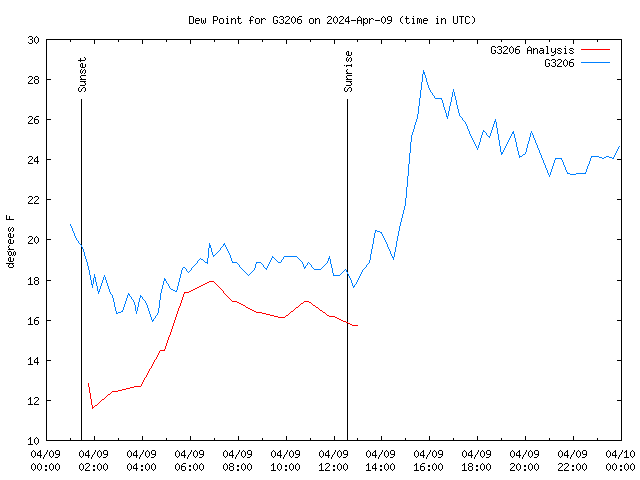 Comparison graph for 2024-04-09