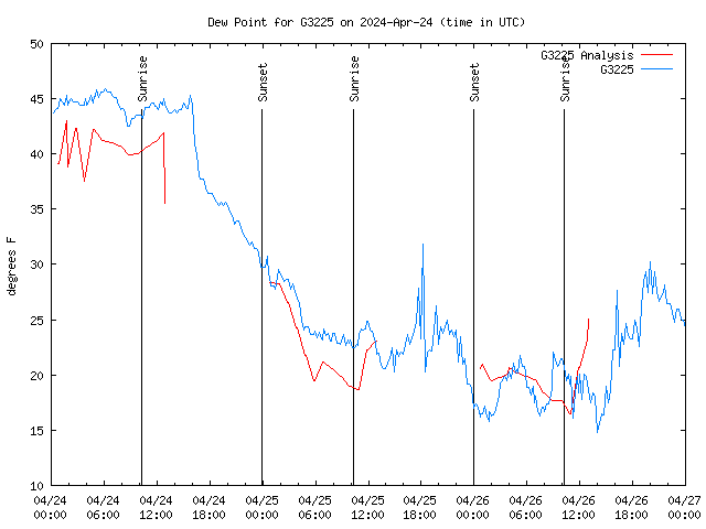 Latest daily graph