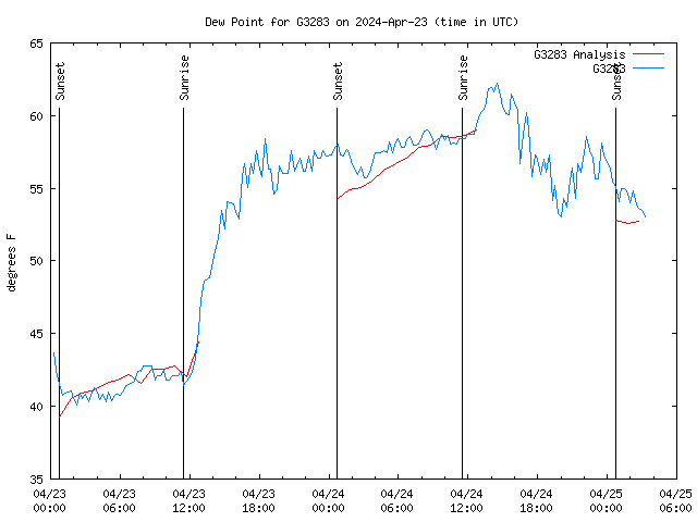 Latest daily graph