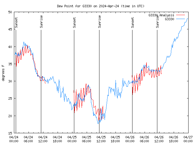 Latest daily graph