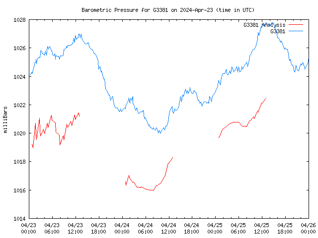 Latest daily graph