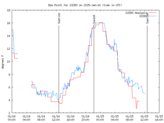 Latest daily graph