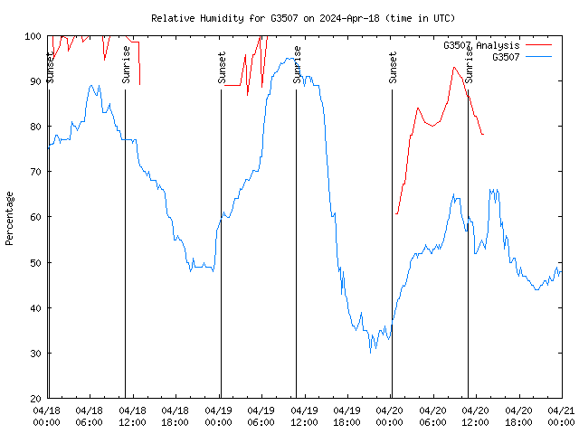 Latest daily graph