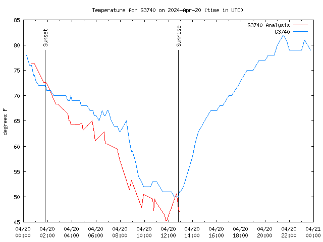 Comparison graph for 2024-04-20