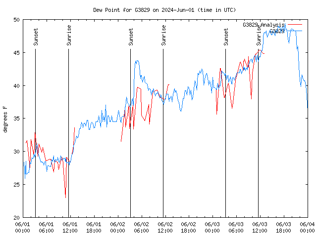 Latest daily graph