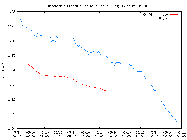 Comparison graph for 2024-05-10