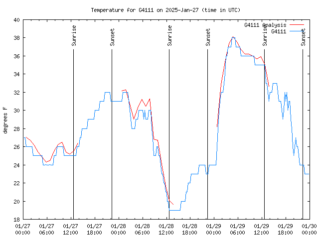 Latest daily graph