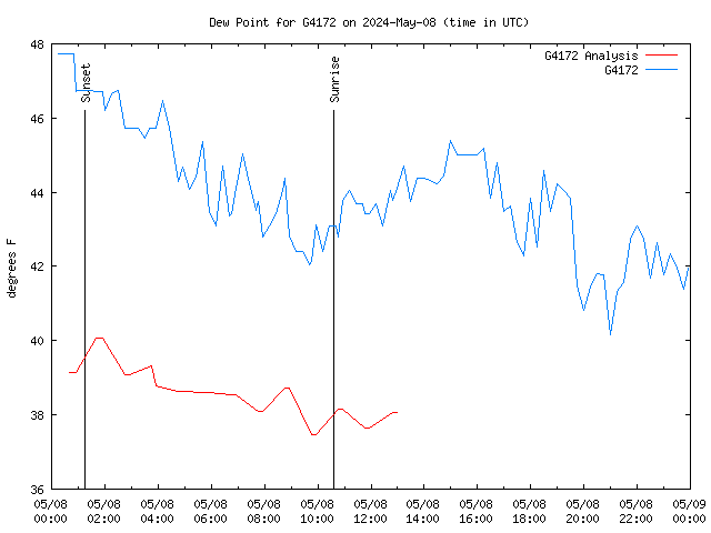 Comparison graph for 2024-05-08